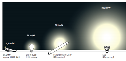 Đèn LED - bước đột phá trong công nghệ chiếu sáng